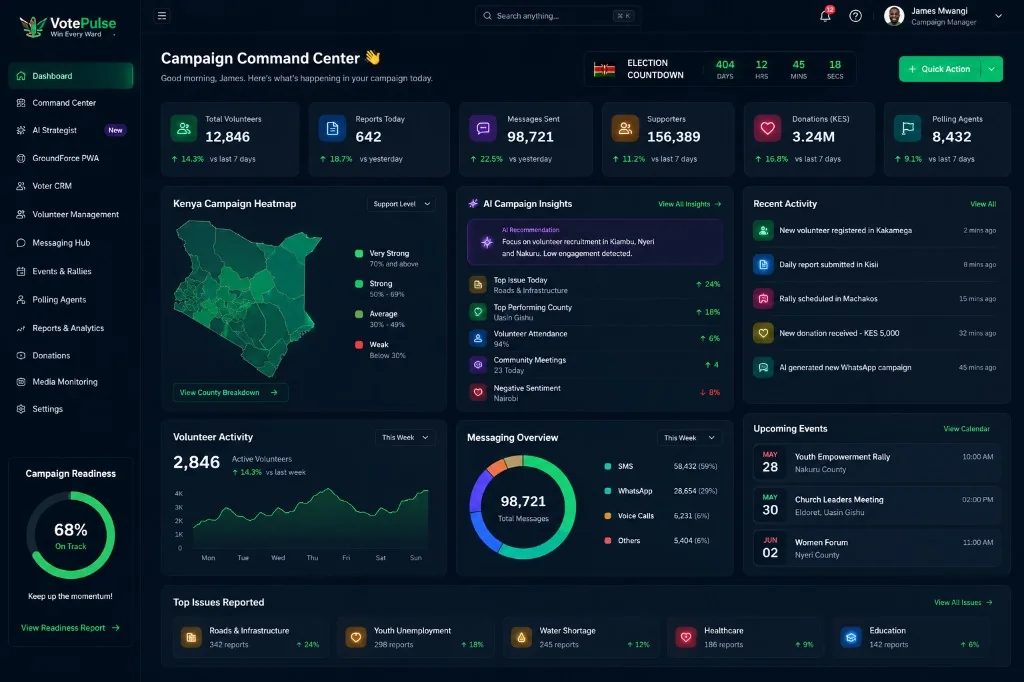 VotePulse Campaign Command Center dashboard with a Kenya campaign heatmap, AI insights, volunteer activity and messaging overview